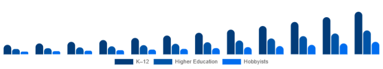 Germany Educational Robot Market Age Group 2025-2033