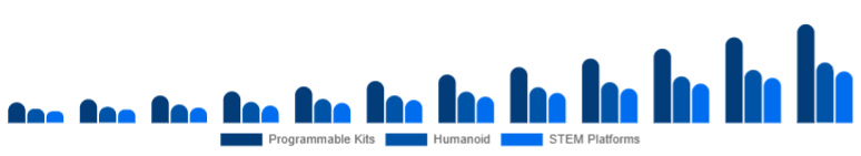 Germany Educational Robot Market Type 2025-2033