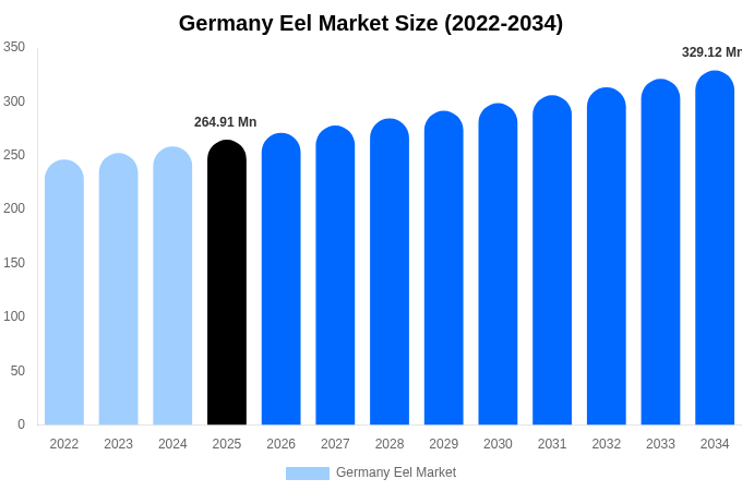Germany Eel Market Size & Share Report By 2034