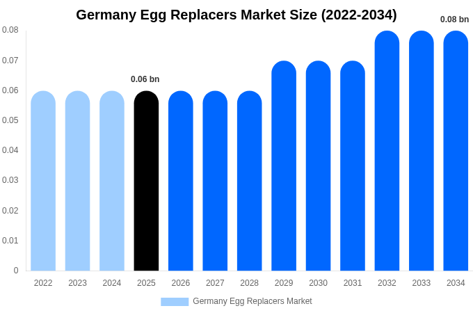 Germany Egg Replacers Market Size, Share & Growth Analysis By [2034]
