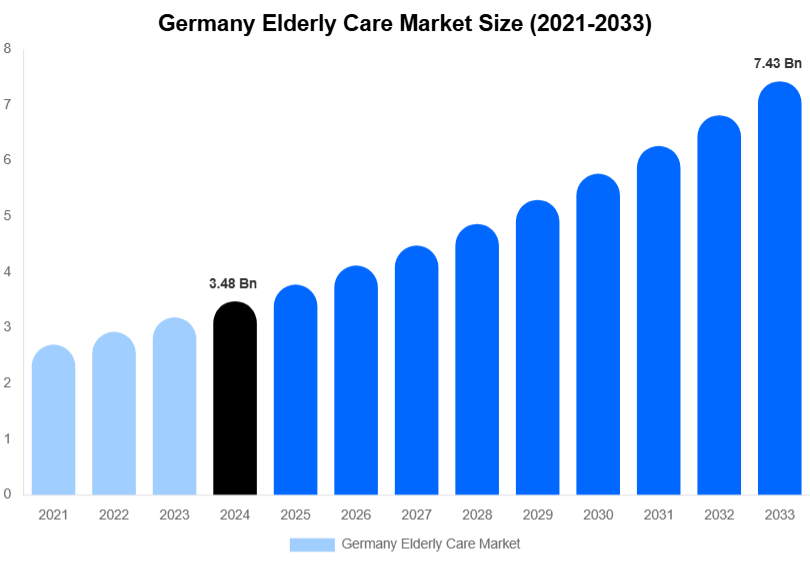 Germany Elderly Care Market Size, Share Report By 2033