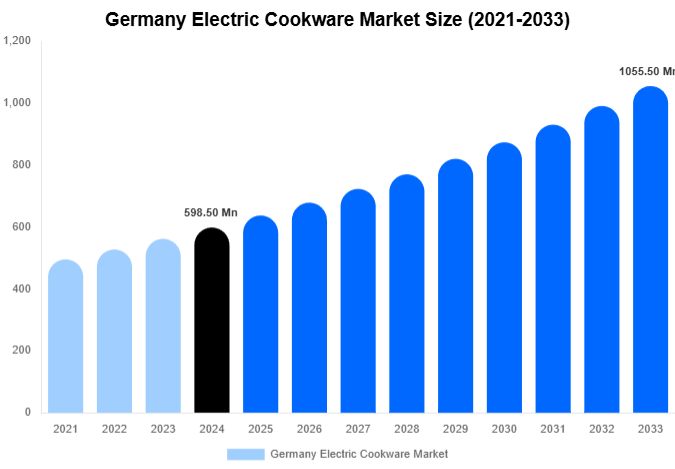Germany Electric Cookware Market Size, Share And Growth Report By 2033
