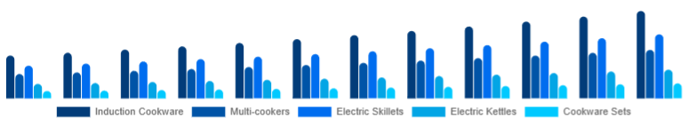 Germany Electric Cookware Market Product 2025-2033