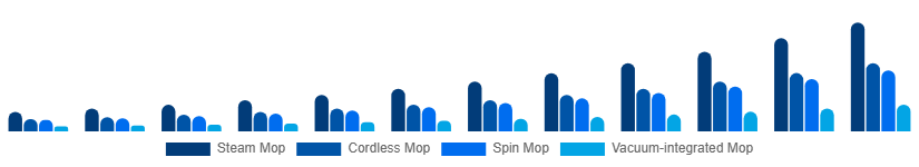 Germany Electric Mop Market Product 2025-2033