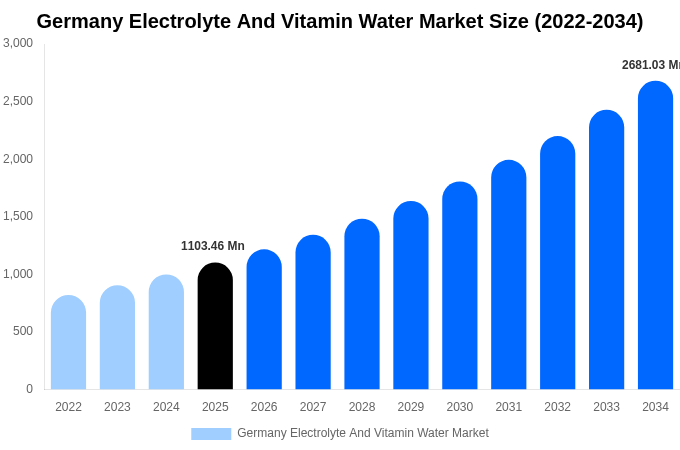 Germany Electrolyte And Vitamin Water Market Size & Share Report By 2034
