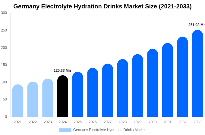 Germany Electrolyte Hydration Drinks Market Size, Share & Growth Report By 2033