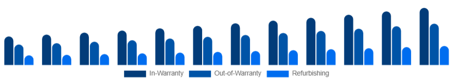 Germany Electronic Equipment Repair Services Market Service 2025-2033