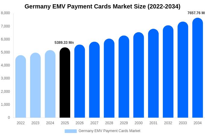 Germany EMV Payment Cards Market Size, Share Report By 2034