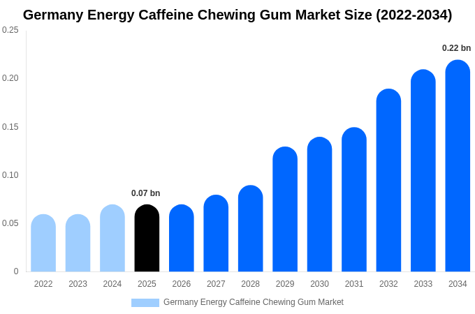 Germany Energy Caffeine Chewing Gum Market Size, Share & Trends Report By 2034