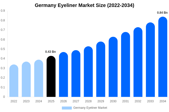 Germany Eyeliner Market Size, Share & Growth Analysis By [2034]