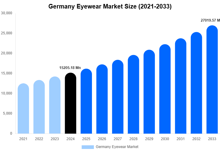 Germany Eyewear Market Size, Share & Trends Report By 2033