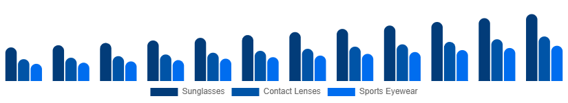 Germany Eyewear Market Type 2025-2033