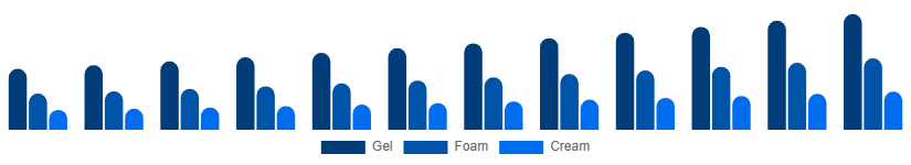 Germany Face Wash Market Type 2025-2033