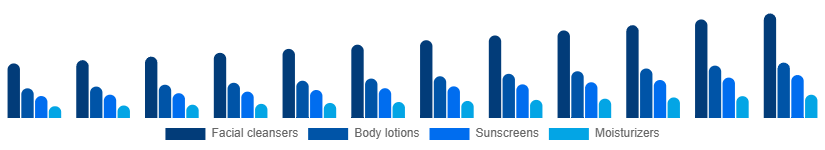 Germany Facial and Body Care Market Type 2025-2033
