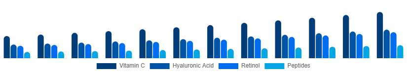 Germany Facial Serum Market Active Ingredient 2025-2033