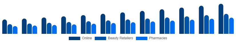 Germany Facial Serum Market Channel 2025-2033