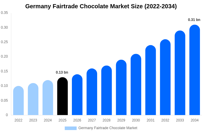 ドイツ フェアトレードチョコレート市場 市場規模レポート 2034年まで