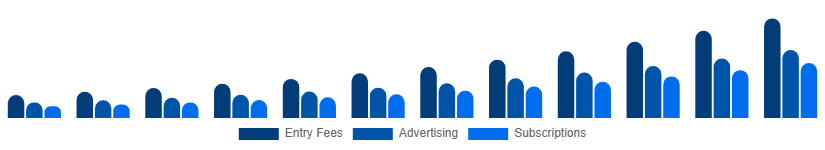 Germany Fantasy Sports Market Revenue Model 2025-2033