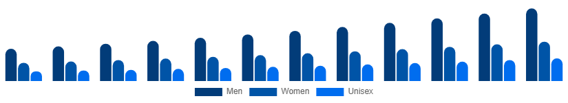 Germany Fashion Accessories Market End User 2025-2033