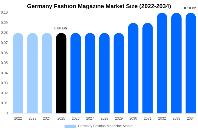 Germany Fashion Magazine Market Size, Trends & Forecast Analysis (2026-2034)