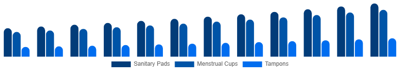 Germany Feminine Hygiene Products Market Product Type 2025-2033