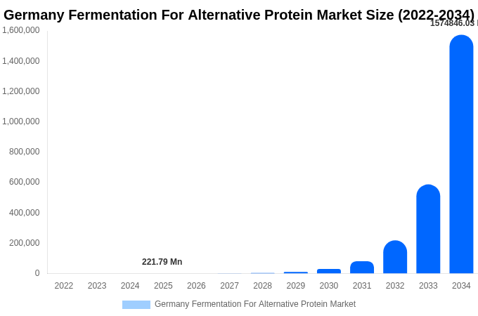 Germany Fermentation For Alternative Protein Market Size & Share Report By 2034