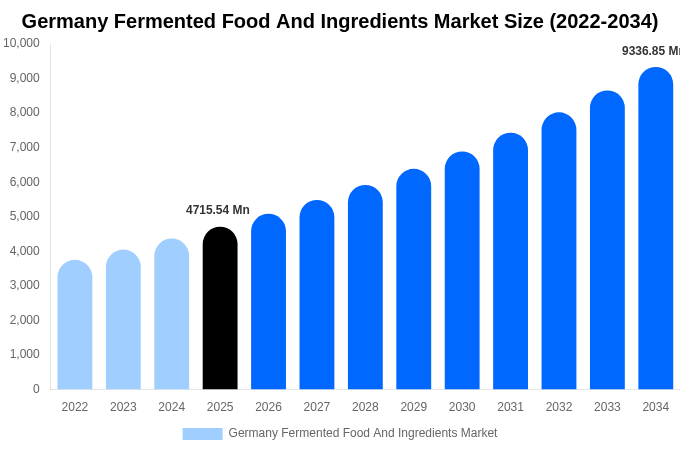 Germany Fermented Food And Ingredients Market Size, Share & Trends Report By 2034