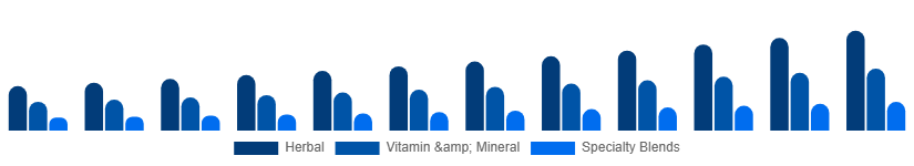 Germany Fertility Supplements Market Product Type 2025-2033