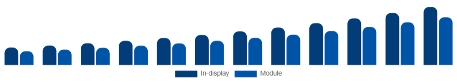 Germany Fingerprint Scanner Market Form Factor 2025-2033