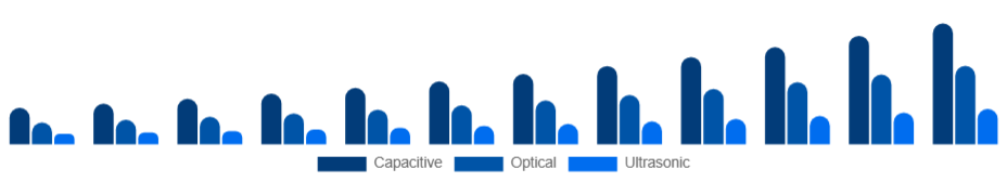 Germany Fingerprint Scanner Market Technology 2025-2033