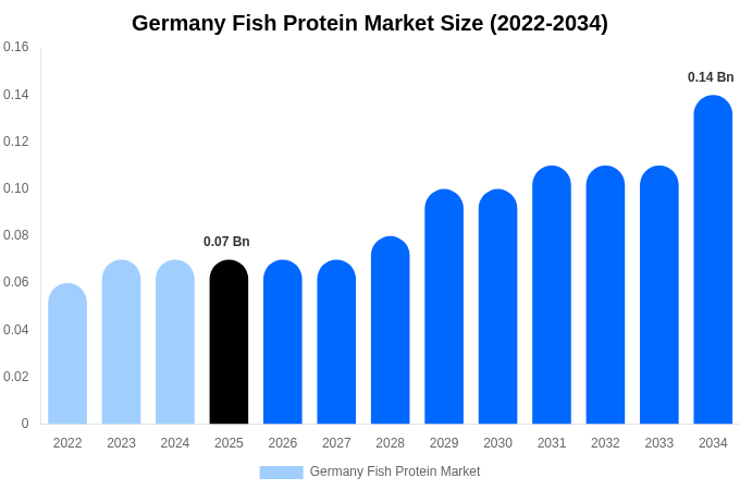 Germany Fish Protein Market Size, Share & Growth Report By 2034