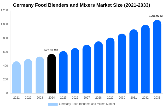 Germany Food Blenders and Mixers Market Size, Share Report By 2033