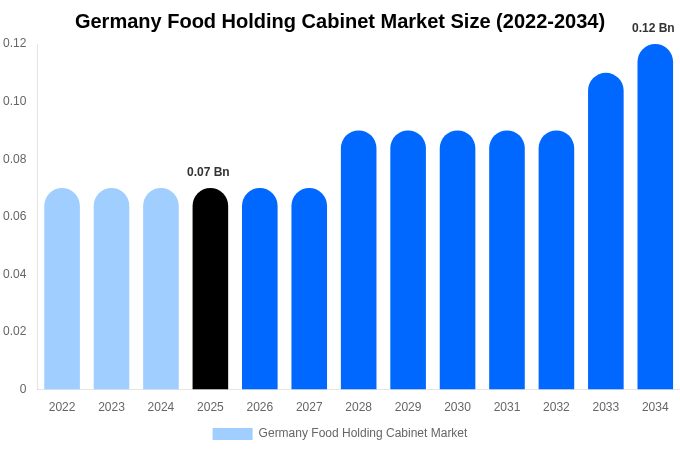 Germany Food Holding Cabinet Market Size, Share & Growth Analysis By [2034]