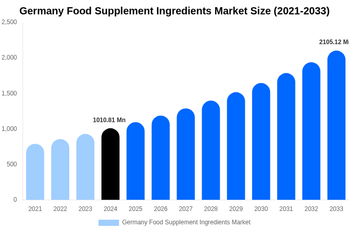 Germany Food Supplement Ingredients Market Size, Trends & Forecast Analysis (2025-2033)