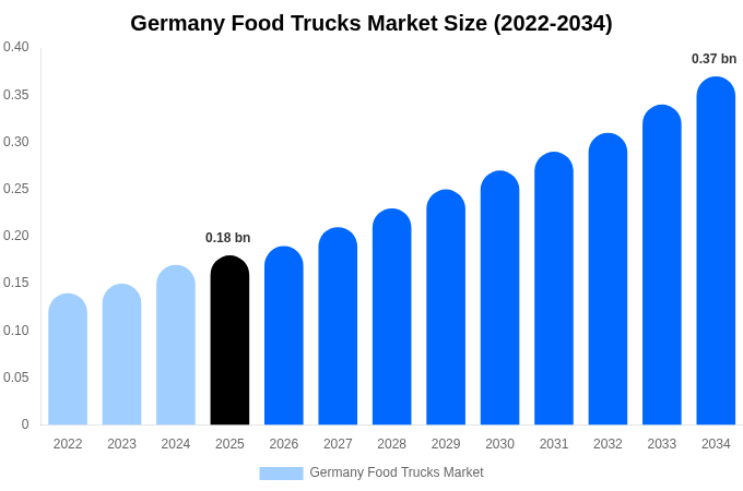 Germany Food Trucks Market Size, Share & Trends Report By 2034