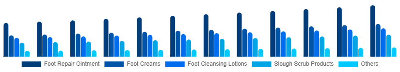 Germany Foot Care Products Market Type 2025-2033