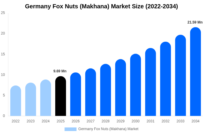 Germany Fox Nuts (Makhana) Market Size, Share Report By 2034