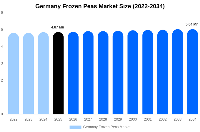Germany Frozen Peas Market Size, Share & Growth Analysis By [2034]