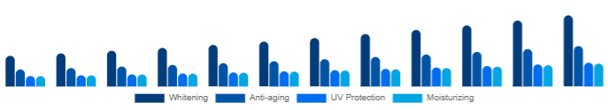 Germany Functional Cosmetics Market Product 2025-2033