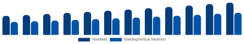Germany Garment Steamer Market Product type 2025-2033