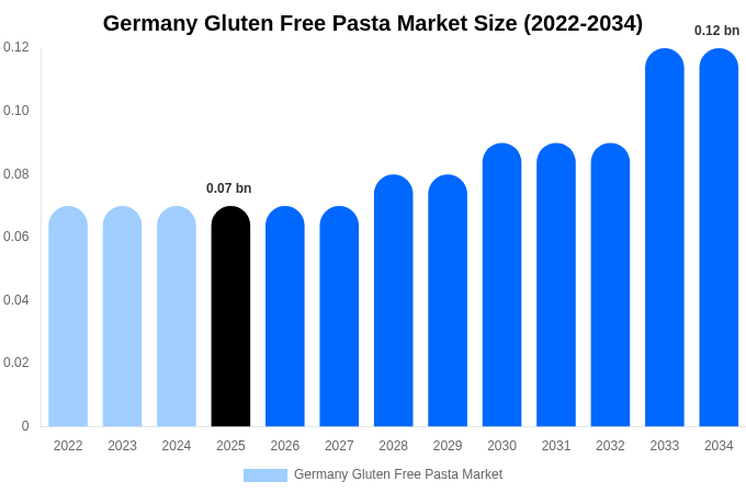 Germany Gluten Free Pasta Market Size Report By 2034