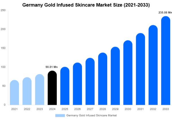 Germany Gold Infused Skincare Market Size, Share & Trends Report By 2033