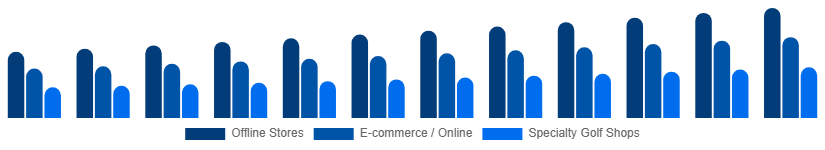 Germany Golf Equipment Market Distribution Channel 2025-2033