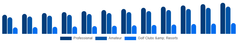 Germany Golf Equipment Market End User 2025-2033