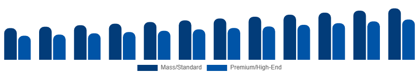 Germany Golf Equipment Market Price Tier 2025-2033