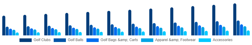 Germany Golf Equipment Market Product 2025-2033