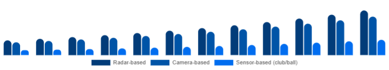 Germany Golf Launch Monitor Market Technology 2025-2033