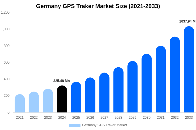 Germany GPS Traker Market Size & Share Report By 2033