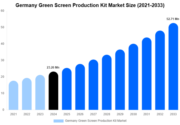 Germany Green Screen Production Kit Market Size Report By 2033