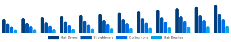 Germany Hair Care Devices Market Device Type 2025-2033